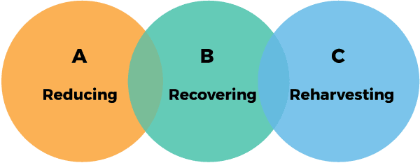 reducing-recovering-reharvesting-cicles